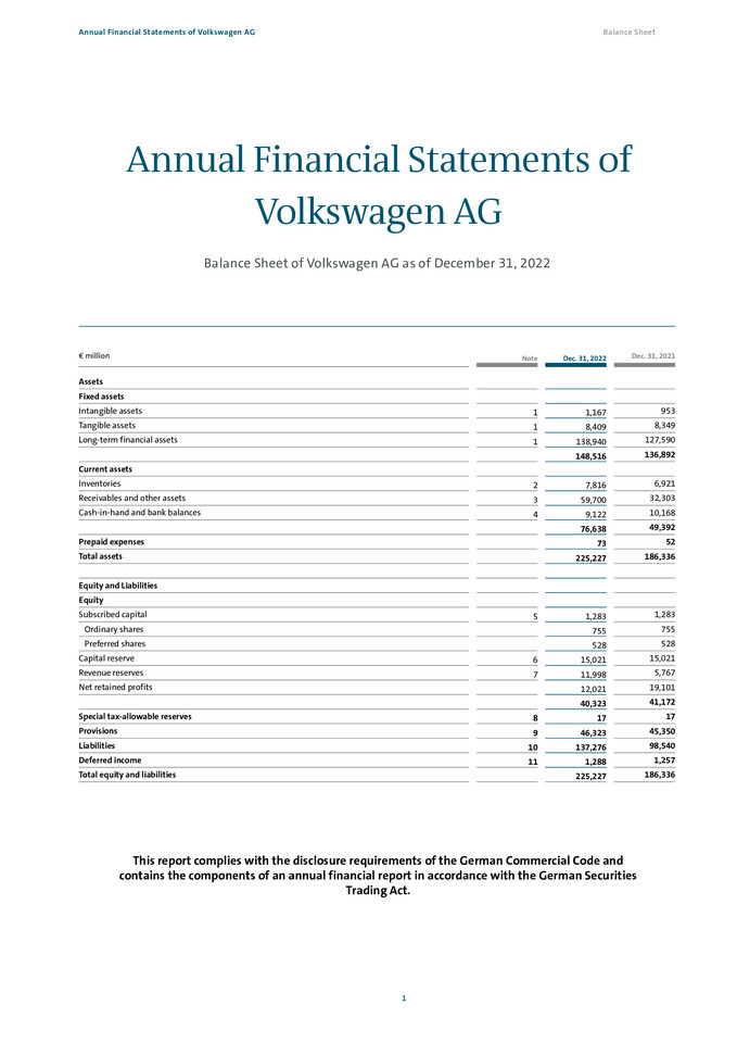 Annual Financial Statements of Volkswagen Aktiengesellschaft as at 31.12.2022