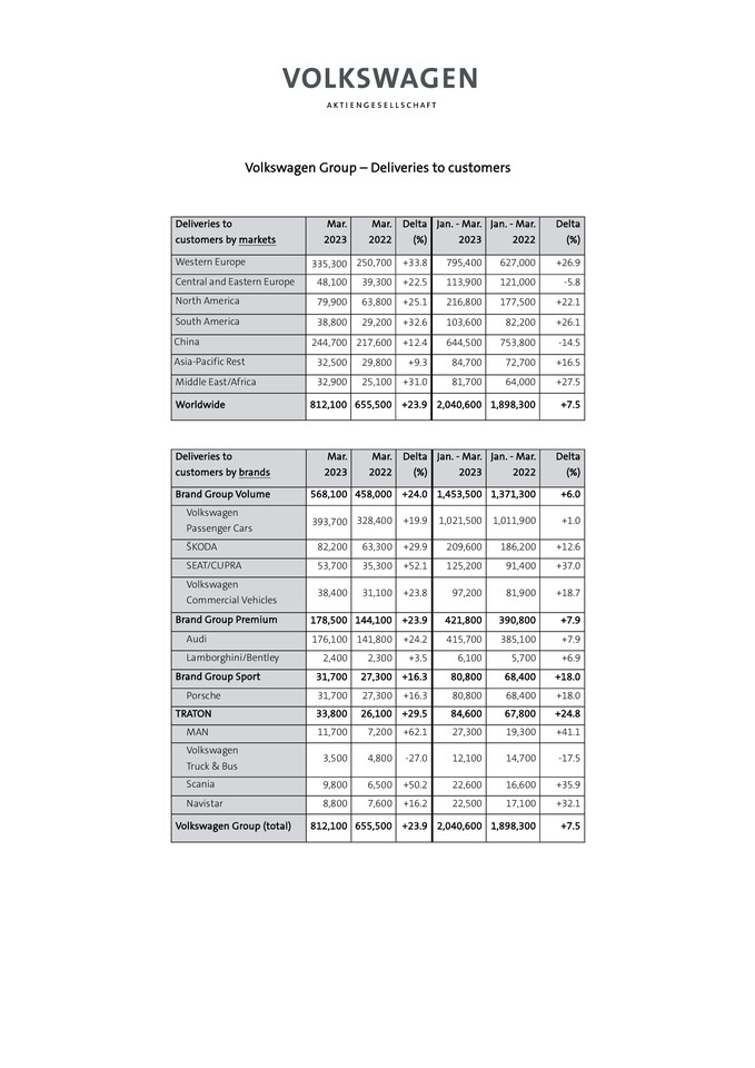 Volkswagen Group - Deliveries to customers - March 2023