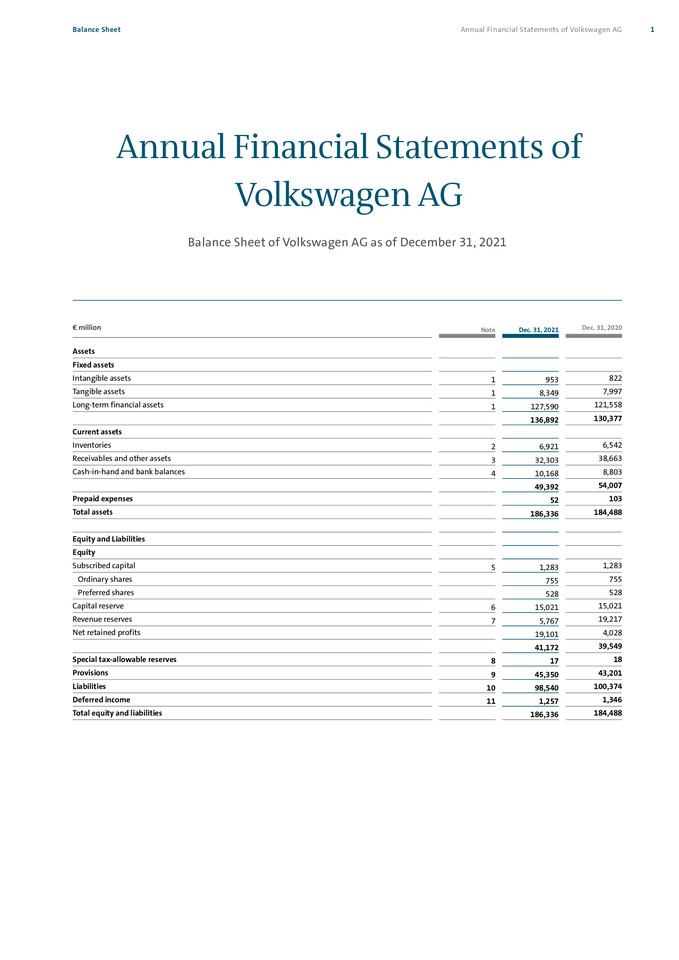 Annual Financial Statements of Volkswagen AG 2021
