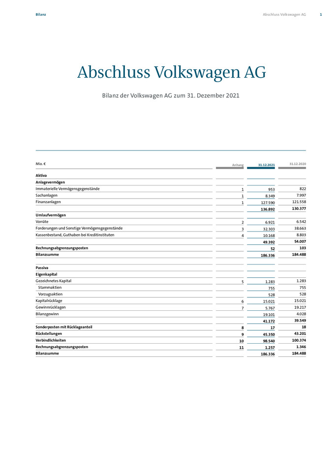Jahresabschluss der Volkswagen Aktiengesellschaft zum 31.12.2021
