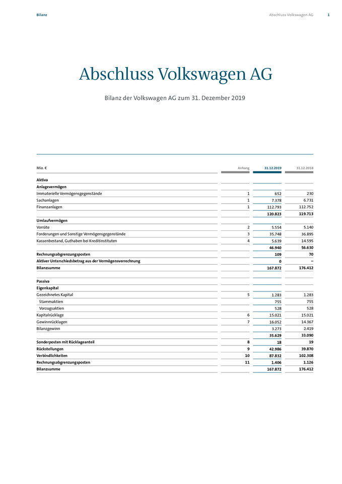 Jahresabschluss der Volkswagen AG zum 31.12.2019