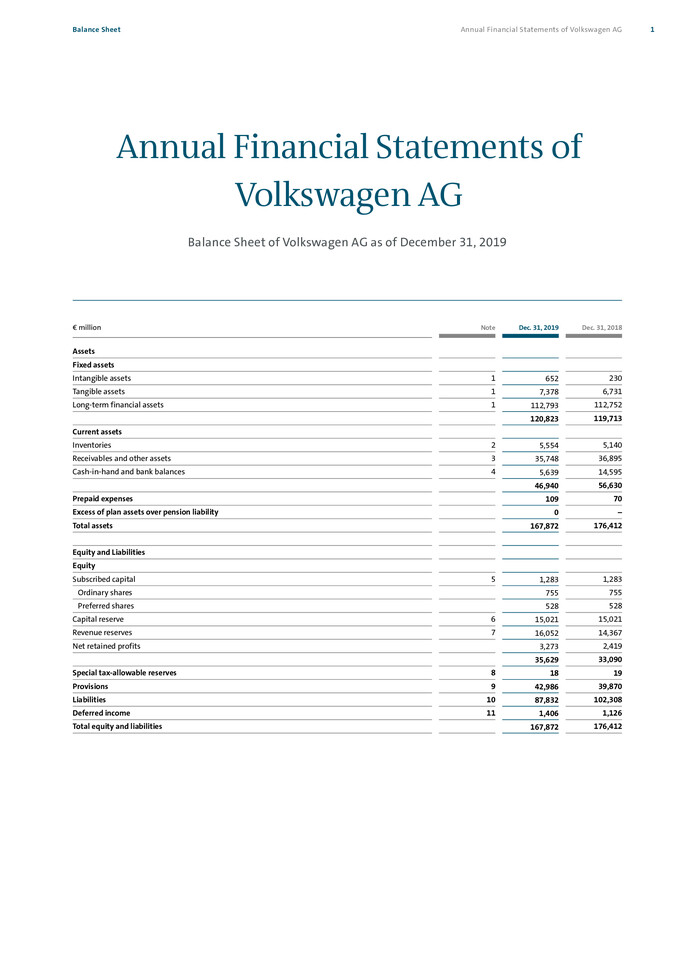 Annual Financial Statements of Volkswagen AG as of 31.12.2019