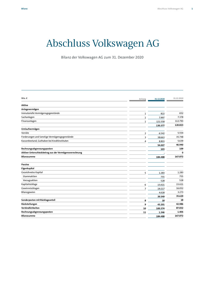 Jahresabschluss der Volkswagen Aktiengesellschaft zum 31.12.2020