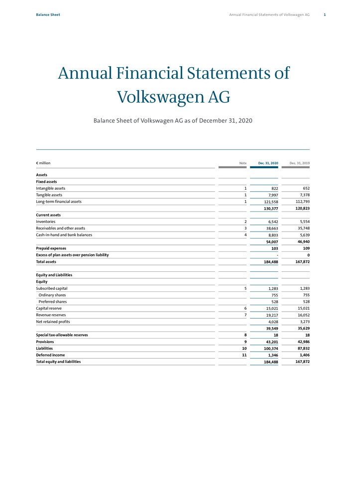Annual Financial Statements of Volkswagen AG as of 31.12.2020