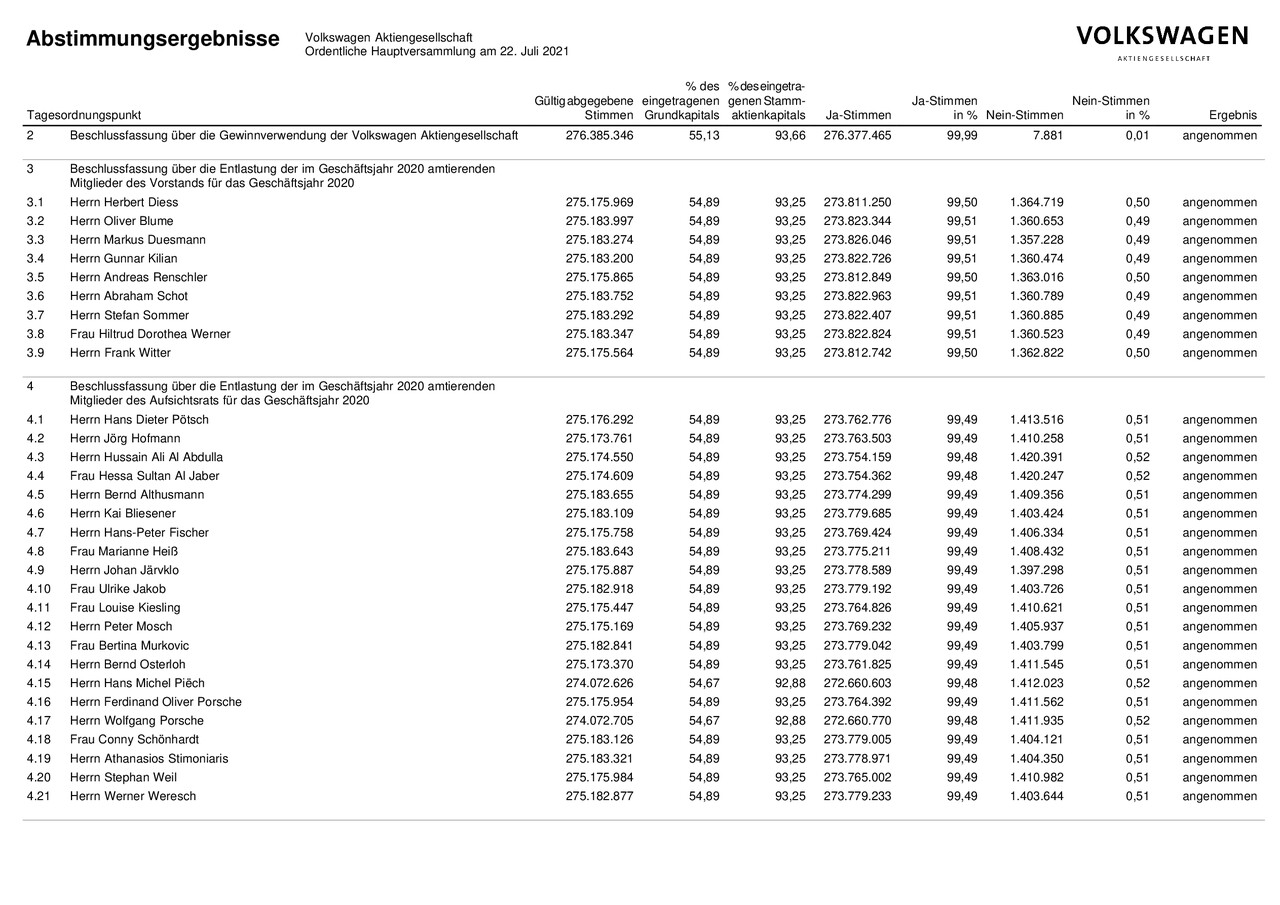 Abstimmungsergebnisse