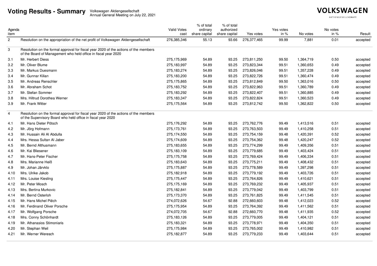 Voting results