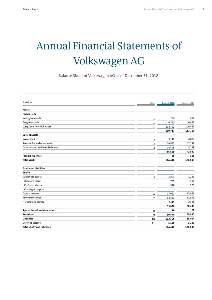 Volkwagen AG Annual Financial Statements of Volkswagen AG 2018