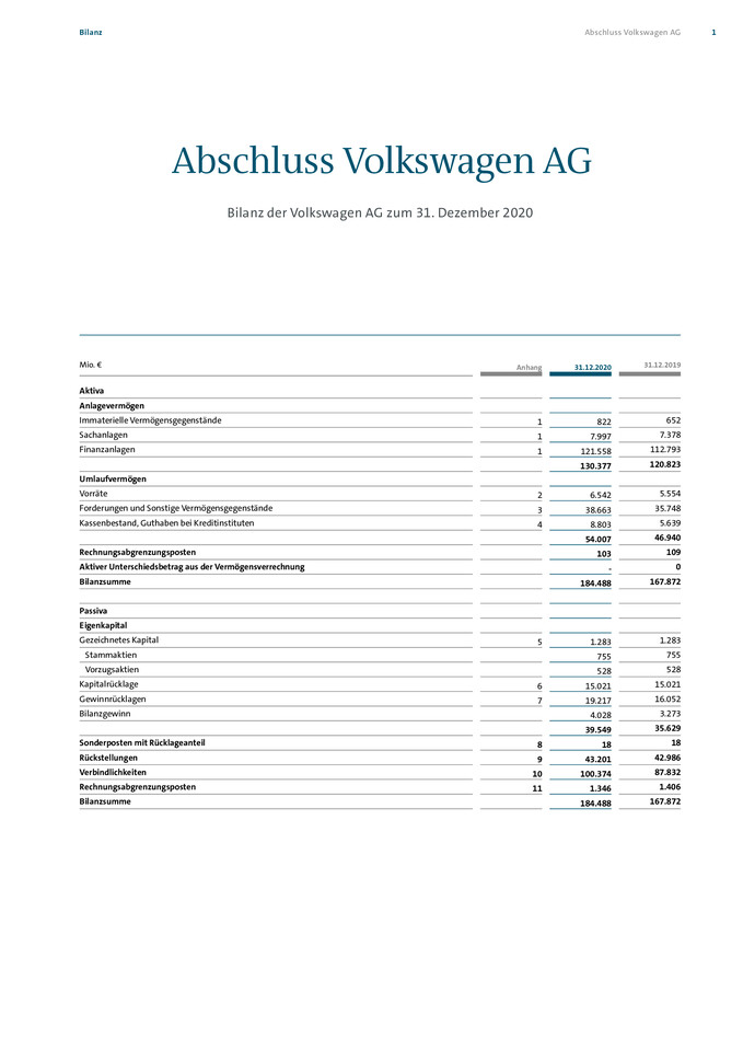 Jahresabschluss Volkswagen AG zum 31.12.2020