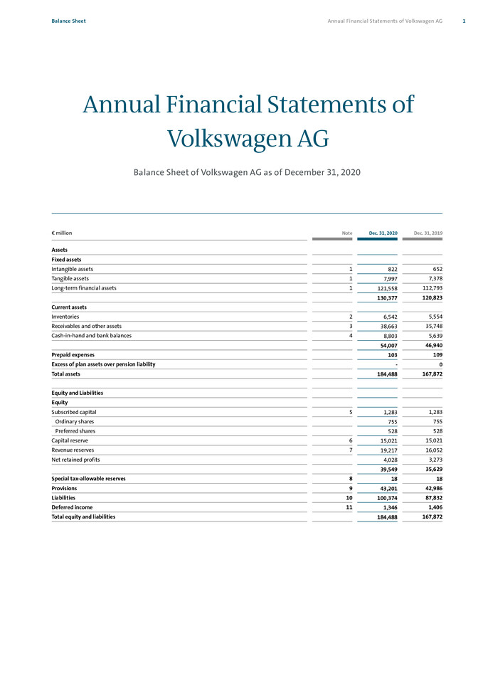 Annual Financial Statements of Volkswagen AG 2020