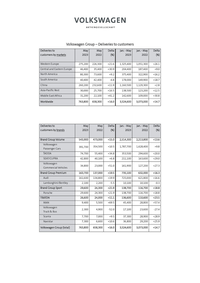 Volkswagen Konzern - Auslieferungen an Kunden - Mai 2023 (Englisch) - 16.06.2023