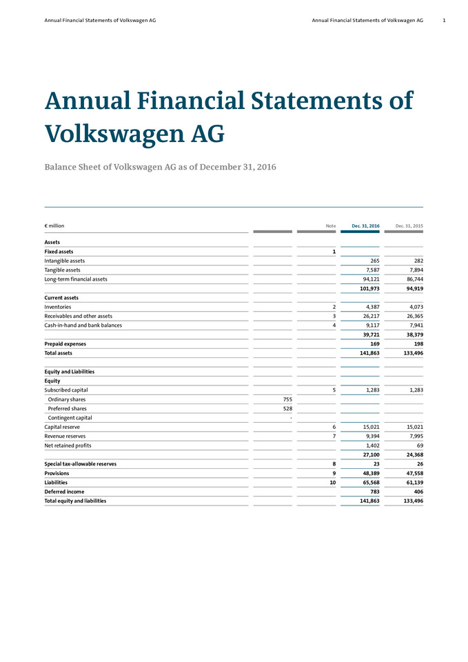 Volkswagen AG. Annual Financial Statements of Volkswagen AG 2016 - 14.03.2017