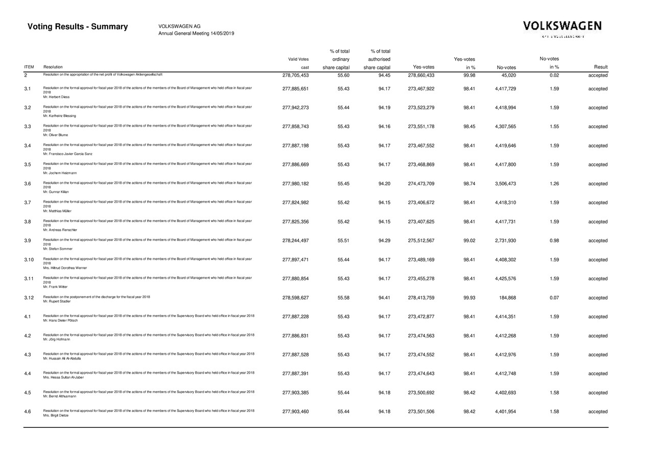 Voting Results
