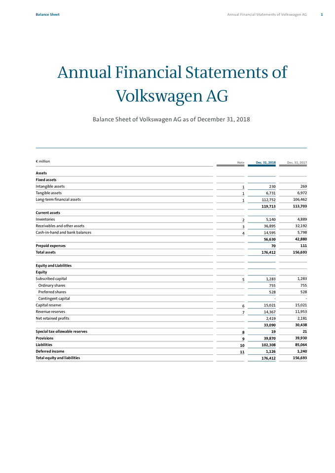 Annual Financial Statements of Volkswagen AG at 31.12.2018