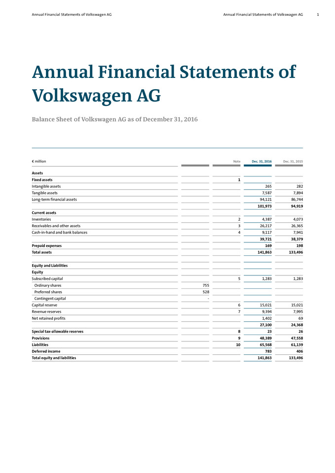 Volkswagen AG - Annual Financial Statements of Volkswagen AG 2016