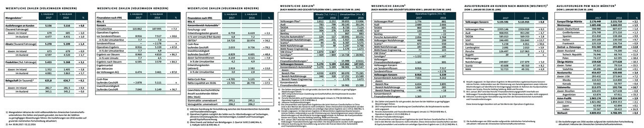 Volkswagen AG Zahlen, Daten und Fakten Januar - Juni 2017