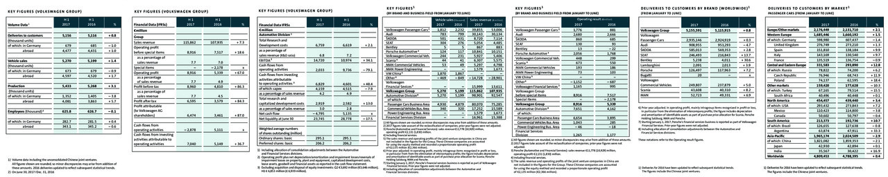 Volkswagen AG Facts and Figures - January to June 2017