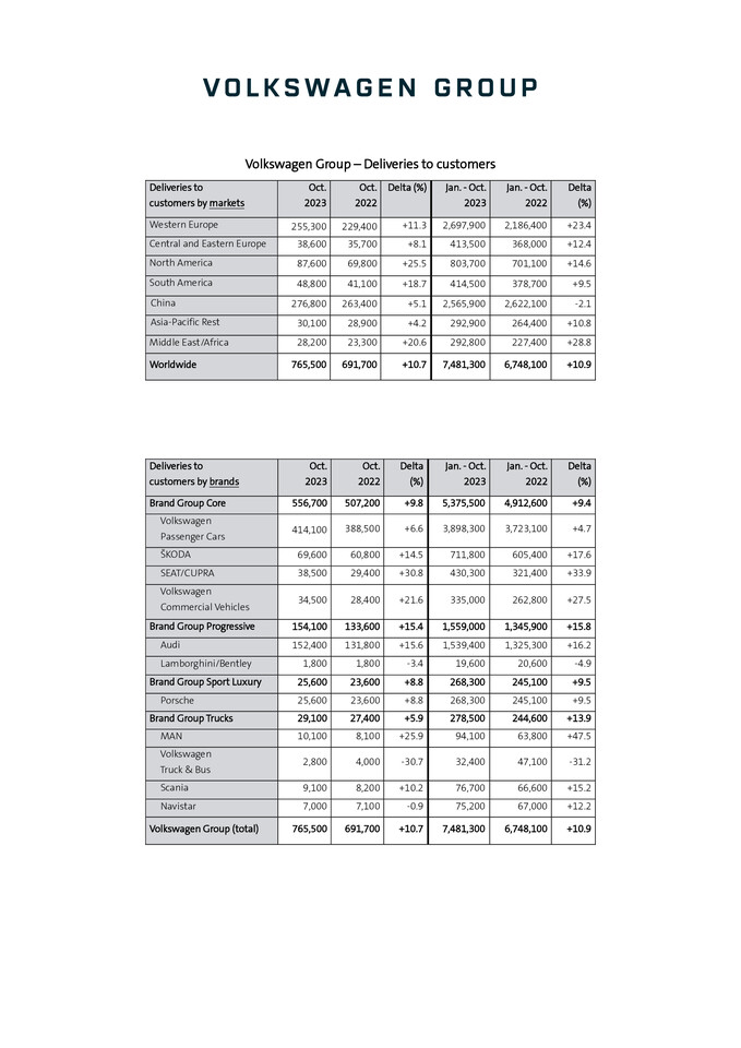 Volkswagen Konzern - Auslieferungen an Kunden - Oktober 2023 (Englisch) - 17.11.2023