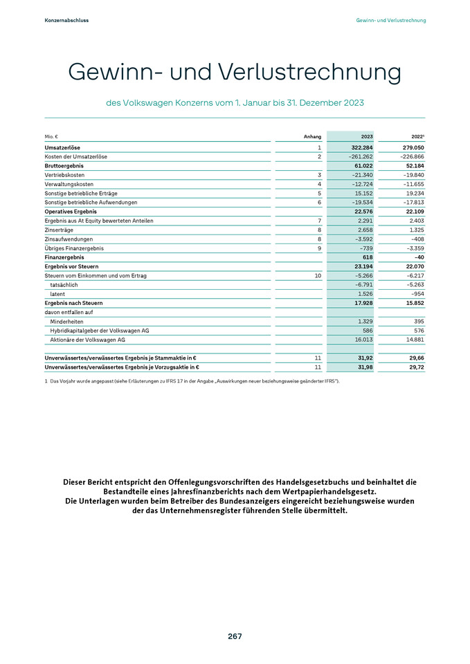 Konzernabschluss Volkswagen Aktiengesellschaft zum 31. Dezember 2023