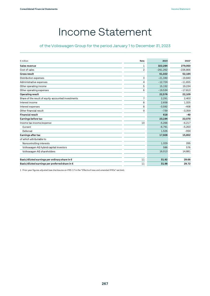 Consolidated Financial Statements of Volkswagen Aktiengesellschaft as at December 31, 2023