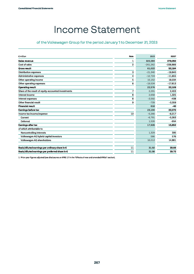 Consolidated Financial Statements of Volkswagen Aktiengesellschaft as at December 31, 2023