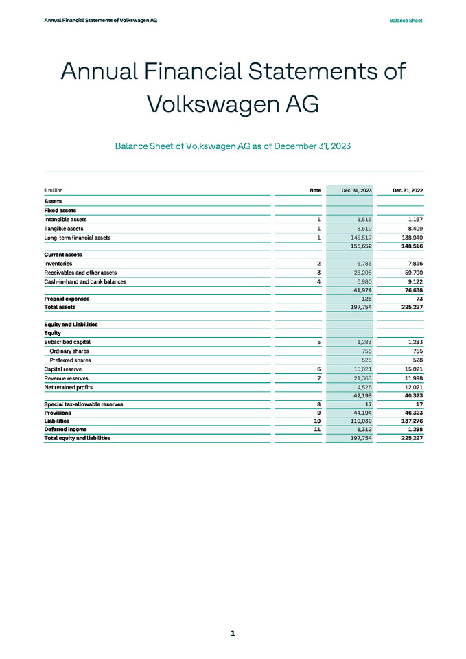 Annual Financial Statements of Volkswagen Aktiengesellschaft as at 31.12.2023