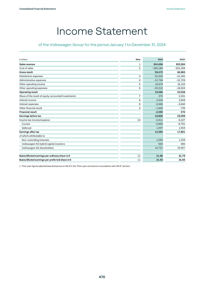 Consolidated Financial Statements of Volkswagen Aktiengesellschaft as at December 31, 2024