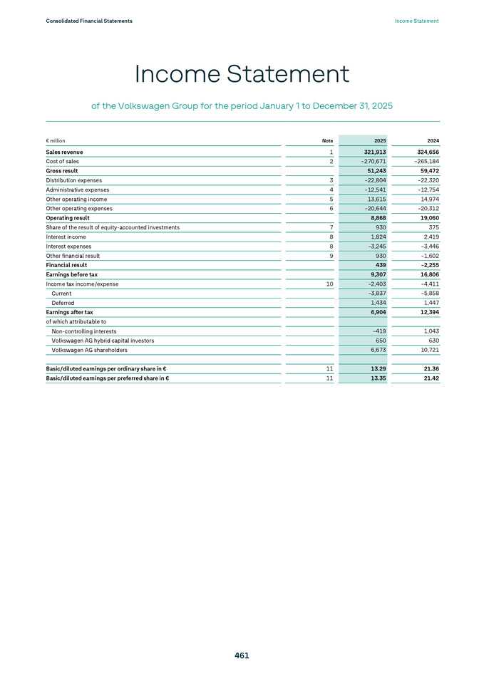 Consolidated Financial Statements of Volkswagen Aktiengesellschaft as at December 31, 2025