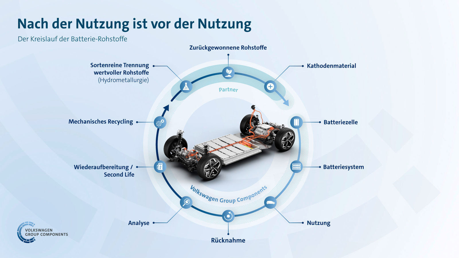 Ein schematisches Diagramm zeigt den Kreislauf der Batterie-Rohstoffe im Kontext der Elektromobilität. Der Prozess umfasst die Nutzung, Rücknahme, Analyse, Wiederaufbereitung für Second Life, mechanisches Recycling, hydrometallurgische Trennung wertvoller Rohstoffe und die Rückgewinnung von Kathodenmaterial für neue Batterien.