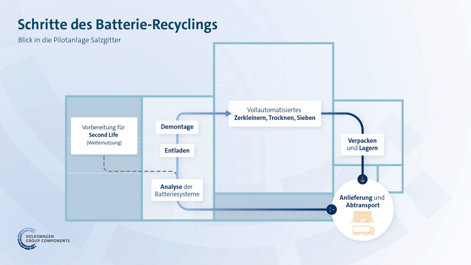 Ein schematisches Diagramm zeigt die verschiedenen Stufen des Batterie-Recyclingprozesses im Pilotwerk Salzgitter. Die Schritte umfassen Vorbereitung für Second Life, Demontage, Entladung, Analyse, automatisiertes Schreddern, Trocknen und Sieben sowie Verpackung und Versand.