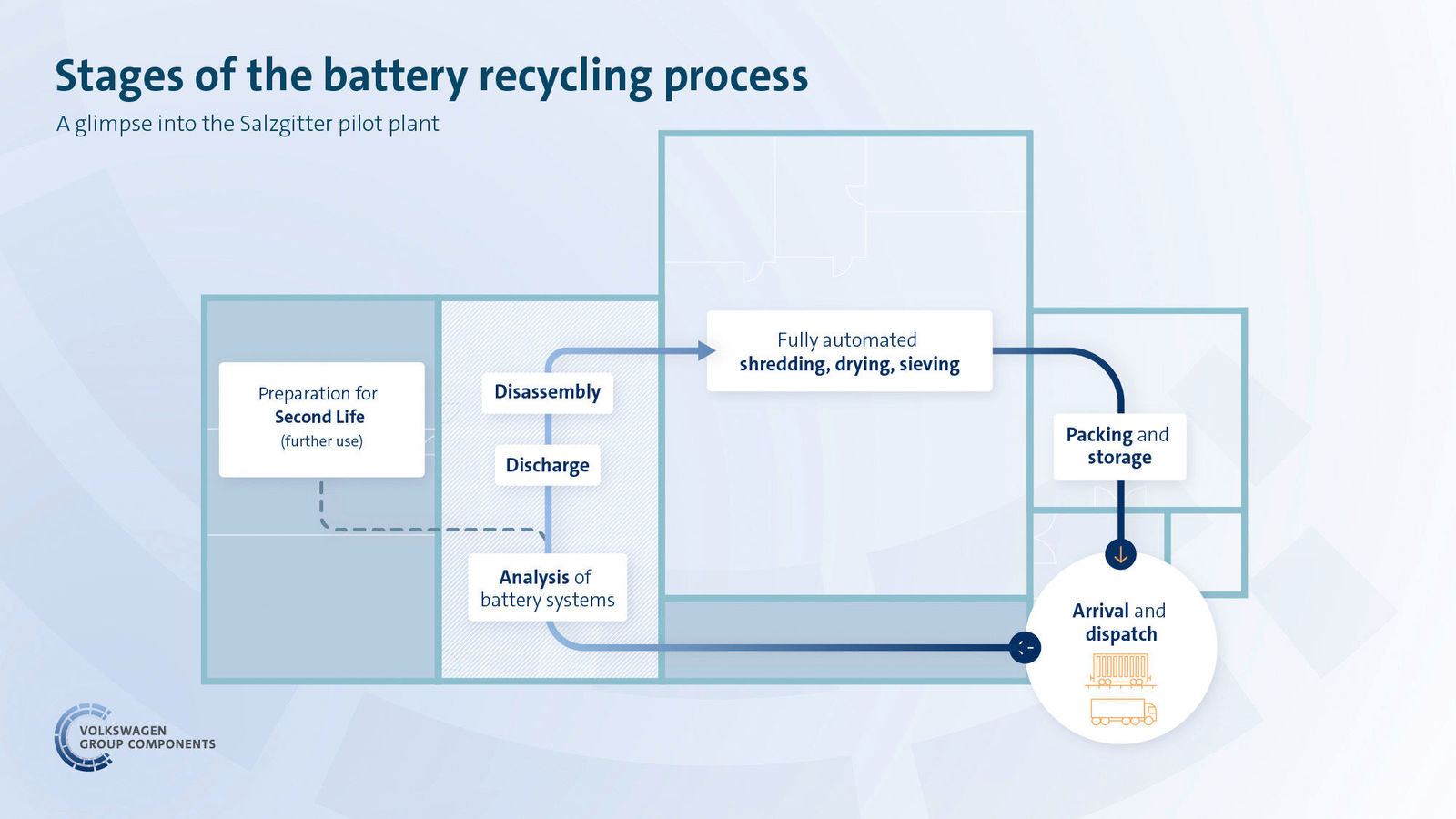 Battery recycling pilot plant