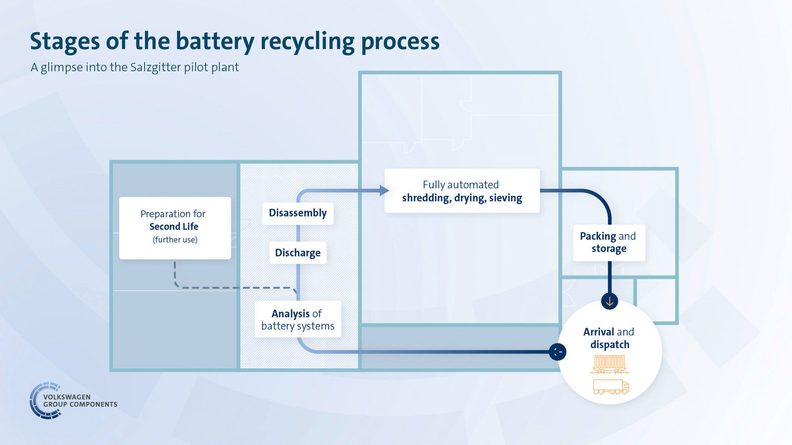 A schematic diagram illustrates the different stages of the battery recycling process at the Salzgitter pilot plant. The steps include preparation for Second Life, disassembly, discharge, analysis, fully automated shredding, drying, sieving, as well as packing and dispatch.