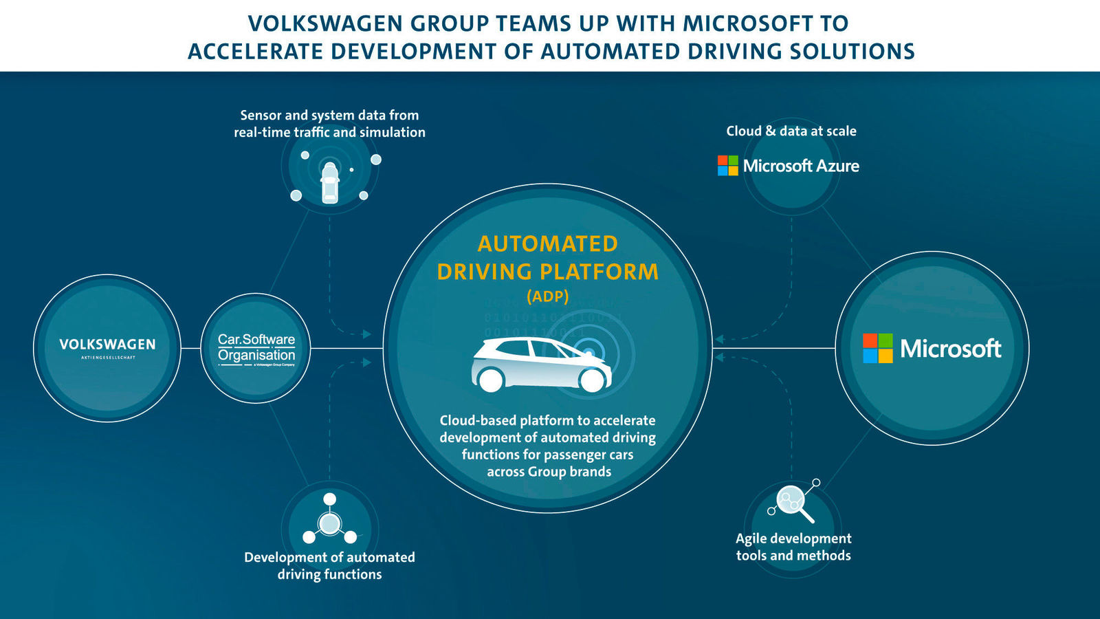 Volkswagen Group teams up with Microsoft to accelerate the development of automated driving