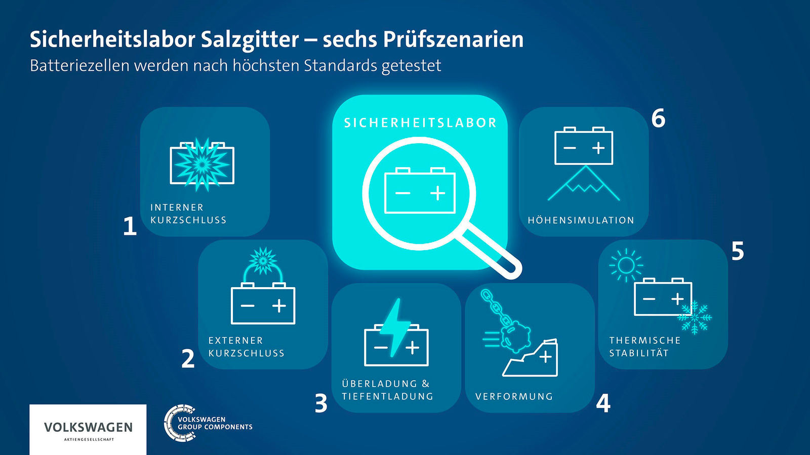Grafik zum Sicherheitslabor Salzgitter mit sechs Prüfszenarien für Batteriezellen. Die sechs Tests sind: 1. Interner Kurzschluss, 2. Externer Kurzschluss, 3. Überladung & Tiefentladung, 4. Verformung, 5. Thermische Stabilität, 6. Höhensimulation. In der Mitte befindet sich ein hervorgehobenes Symbol für das Sicherheitslabor mit einer Lupe über einer Batteriezelle. Logos von Volkswagen und Volkswagen Group Components sind unten abgebildet.