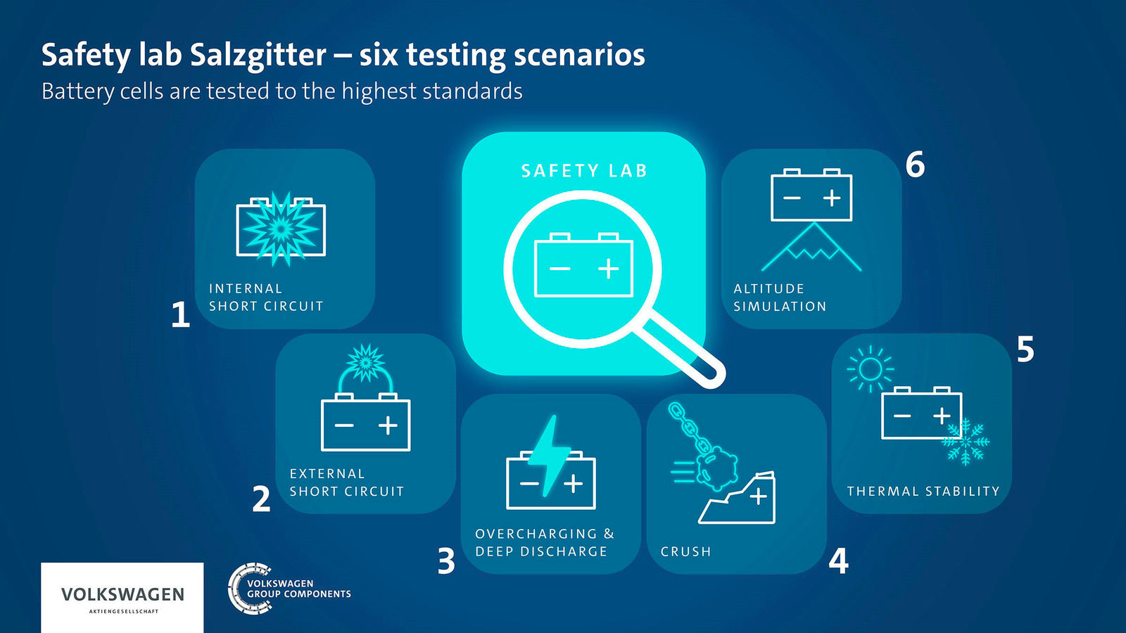 Graphic about the Salzgitter safety lab featuring six test scenarios for battery cells. The six tests are: 1. Internal short circuit, 2. External short circuit, 3. Overcharging & deep discharge, 4. Deformation, 5. Thermal stability, 6. Altitude simulation. A highlighted icon in the center represents the safety lab, showing a magnifying glass over a battery cell. Volkswagen and Volkswagen Group Components logos are displayed at the bottom.
