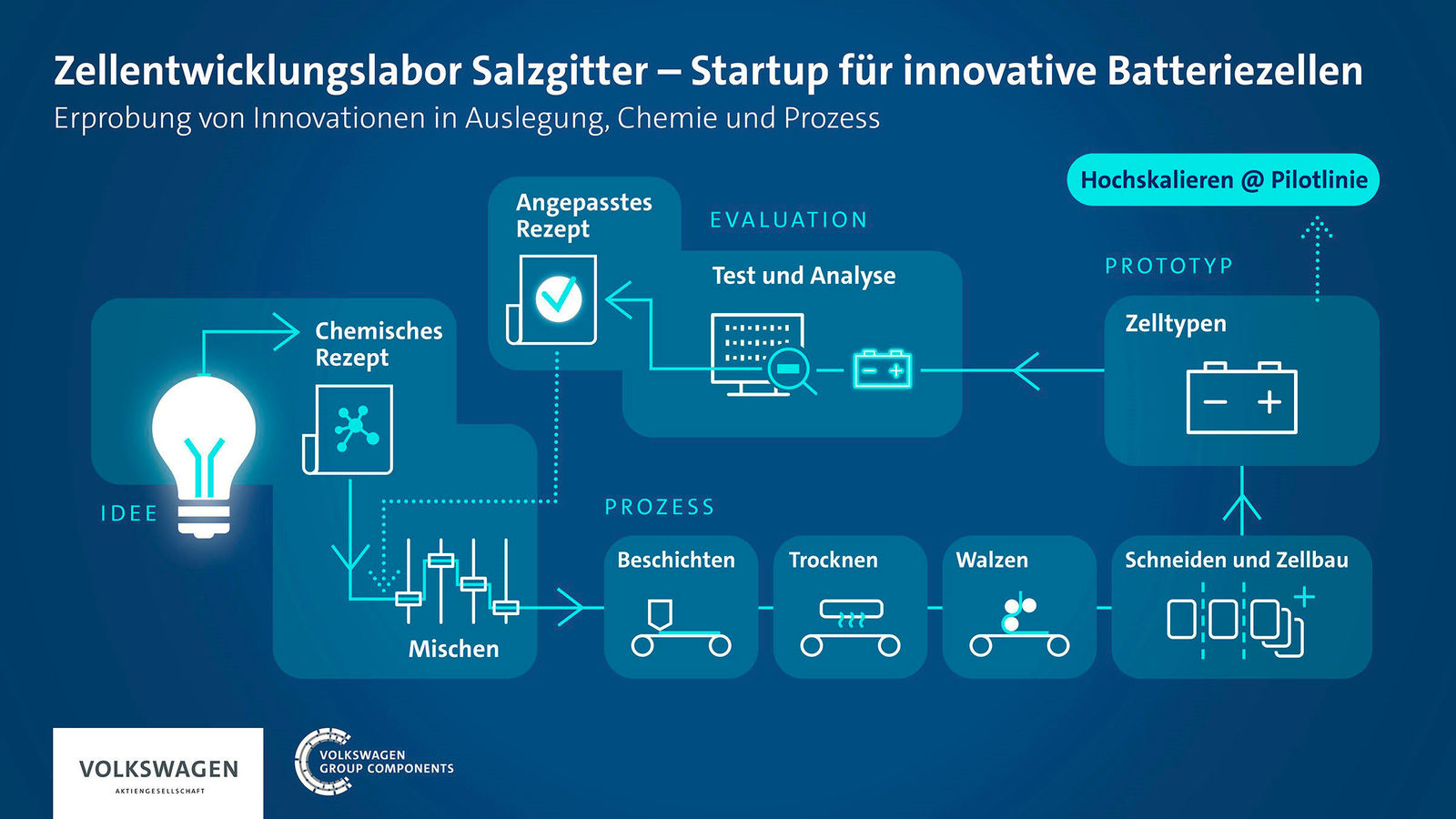 Eröffnung Batterielabore | Zellentwicklungslabor Salzgitter - Startup für innovative Batteriezellen