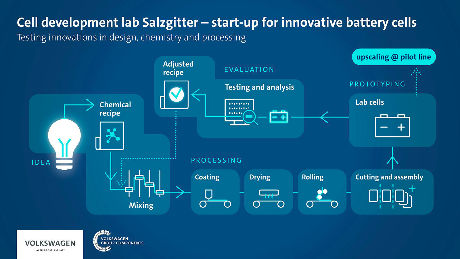 Opening of battery laboratories | Cell development lab Salzgitter - start up for innovative battery cells