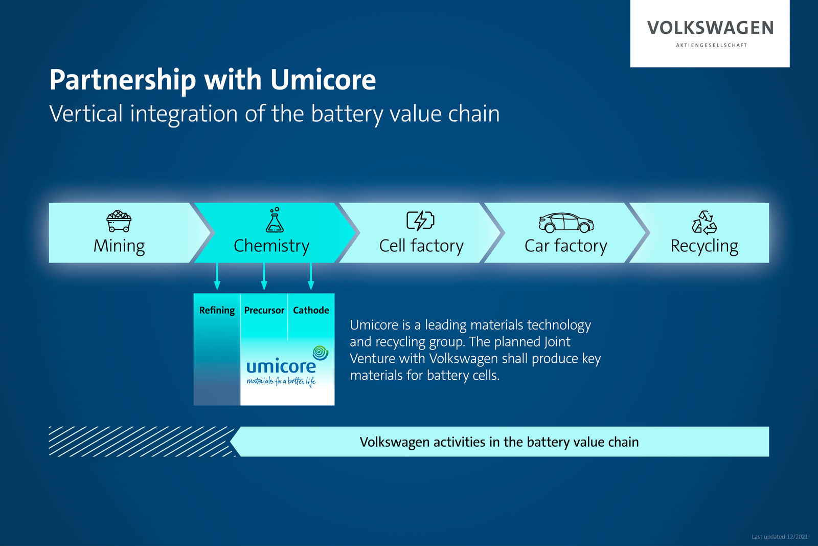 Volkswagen enters into strategic partnerships for the industrialization of battery technology