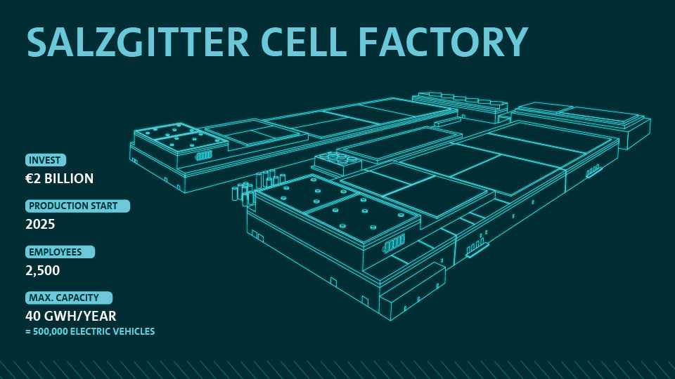 Ground breaking in Salzgitter: Volkswagen enters global battery business with “PowerCo”