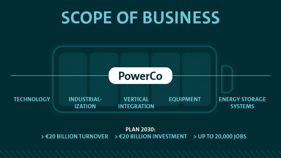 Ground breaking in Salzgitter: Volkswagen enters global battery business with “PowerCo”