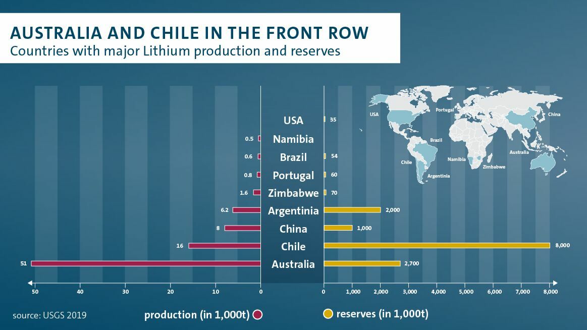 Statistics of countries with large lithium reserves and lithium production
