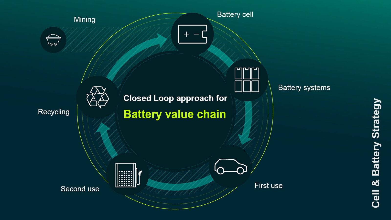 Battery value chain