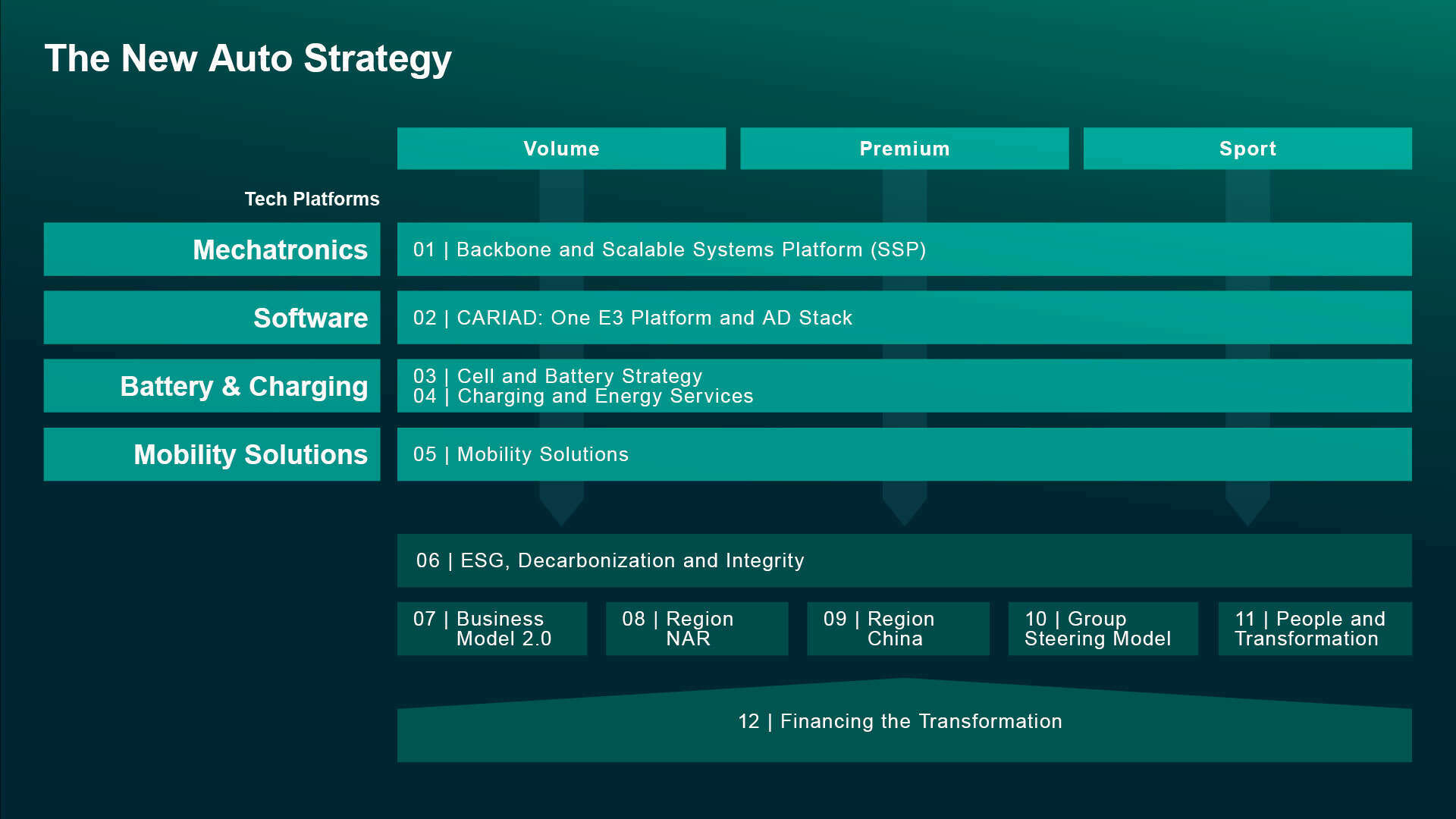 The New Auto Strategy Volkswagen Group