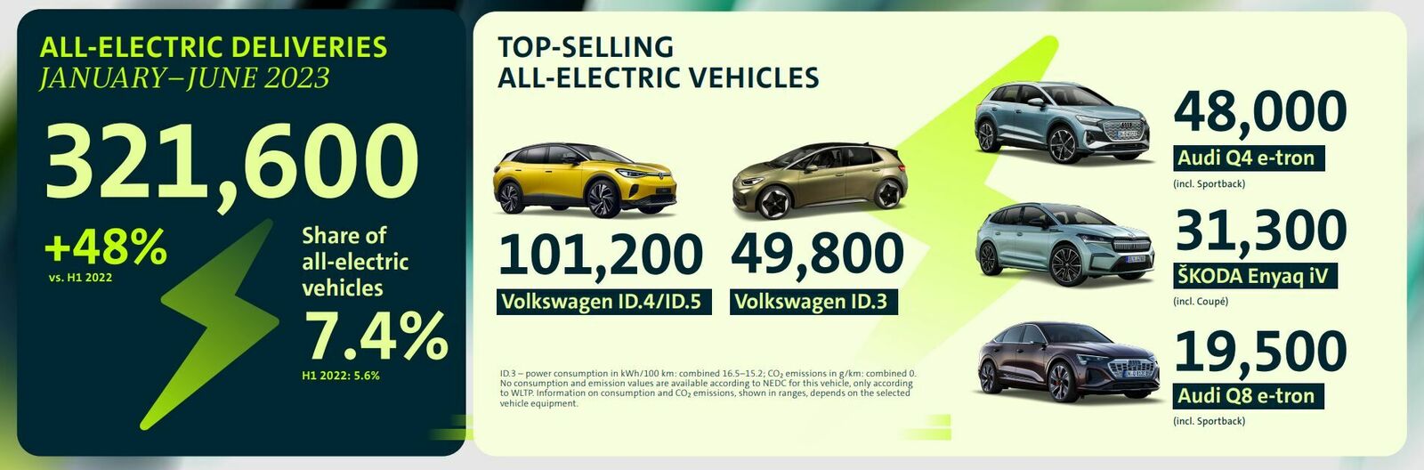 All-electric deliveries in the first half year 2023