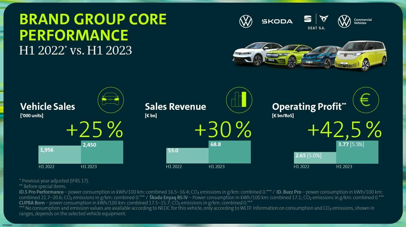 Brand Group Core increases returns and operating profit in first half of  2023 – systematically moving towards greater profitability in volume  segment