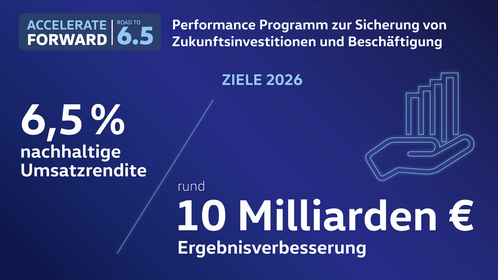Volkswagen will seine Leistungsstärke ausbauen und die Ertragskraft mit dem globalen Performance Programm „ACCELERATE FORWARD | Road to 6.5“ langfristig verbessern.