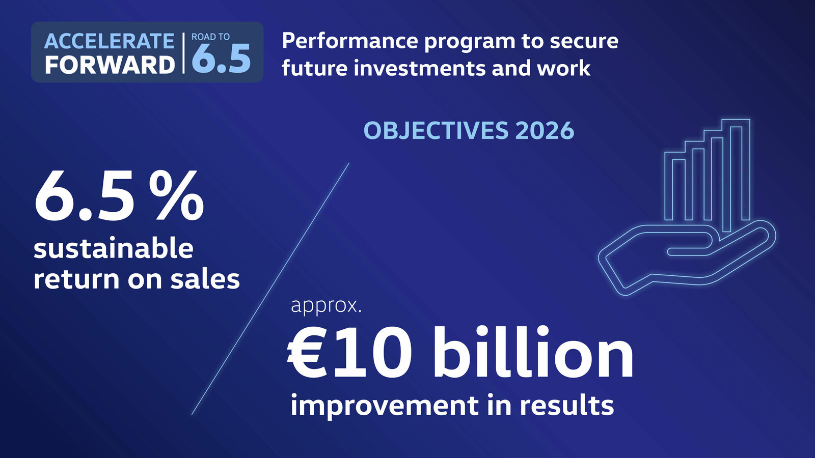 Volkswagen intends to drive up its performance and profitability in the long term with the “ACCELERATE FORWARD | Road to 6.5” global performance program.