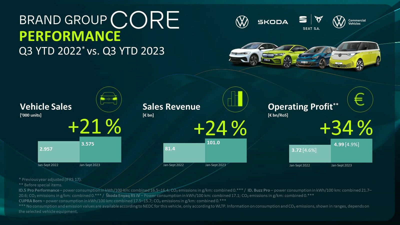 An infographic with figures on brand group core performance