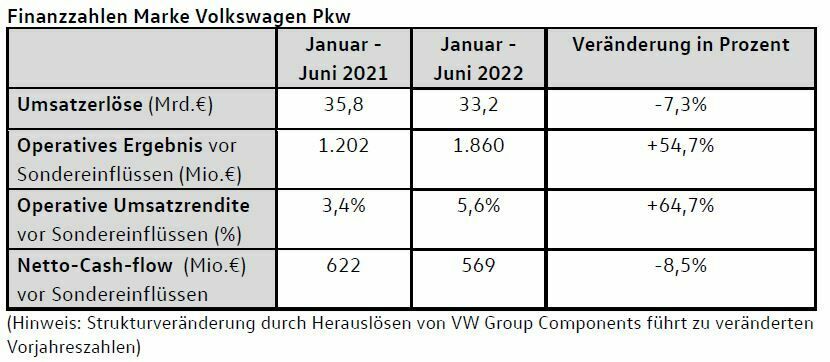 A table displaying the financial figures for the Volkswagen passenger car brand for the periods January to June 2021 and January to June 2022. The table presents four categories: revenue (35.8 billion € in 2021, 33.2 billion € in 2022, change -7.3%), operating profit before special items (1,202 million € in 2021, 1,860 million € in 2022, change +54.7%), operating return on sales before special items (3.4% in 2021, 5.6% in 2022, change +64.7%), and net cash flow before special items (622 million € in 2021, 569 million € in 2022, change -8.5%). A note at the bottom of the table mentions a structural change due to the spin-off of VW Group Components, leading to adjusted prior-year figures.