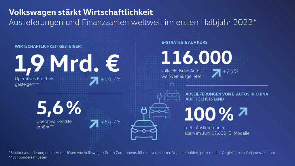 Infografik zu Finanzzahlen und Auslieferungen weltweit im ersten Halbjahr 2022