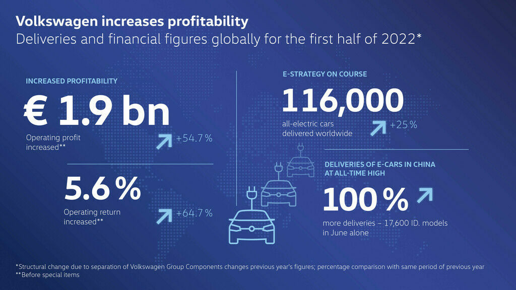Infographic on financial figures and deliveries worldwide in the first half of 2022